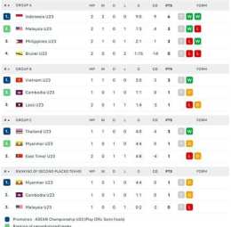 ảnh chụp màn hình bảng xếp hạng bóng đá sea games 23