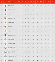 ảnh chụp màn hình bảng xếp hạng bóng đá vietnam v league 1