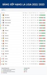ảnh chụp màn hình bảng xếp hạng la liga bóng đá