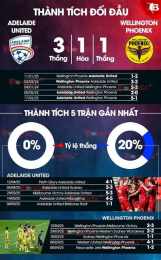 ảnh chụp màn hình nhận định bóng đá adelaide united