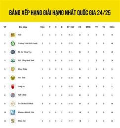 ảnh chụp màn hình xếp hạng giải bóng đá đức