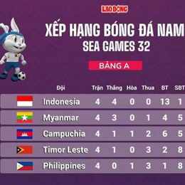 bảng b bóng đá sea games