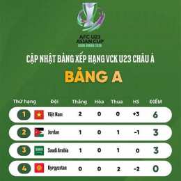 bảng điểm bóng đá u23 châu á