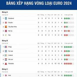 bảng xếp bóng đá bồ đào nha