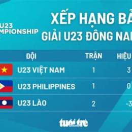 bảng xếp hạng bảng b bóng đá đông nam á