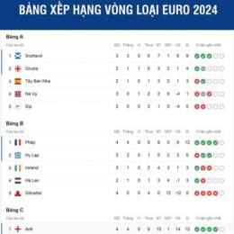 bảng xếp hạng bóng đá bồ đào nha 2026