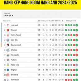 bang xếp hạng bóng đá ngoại hạng anh