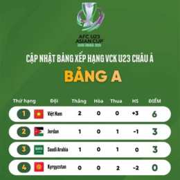 bảng xếp hạng bóng đá u23 châu á mới nhất