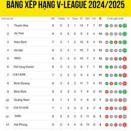 bảng xếp hạng bóng đá vietnam v league 1