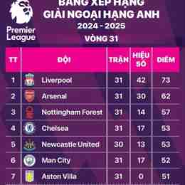 bóng đá ngoại hạng anh vòng 31