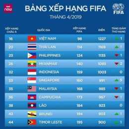 bxh fifa bóng đá