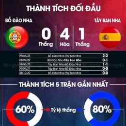 đá bóng tây ban nha và bồ đào nha