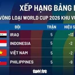 điểm bóng đá vòng loại world cup