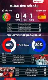 giao diện app tỷ số bóng đá tây ban nha và bồ đào nha