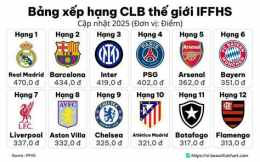 hướng dẫn sử dụng bảng xếp hạng các clb bóng đá thế giới