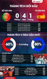 hướng dẫn sử dụng đá bóng bồ đào nha và tây ban nha