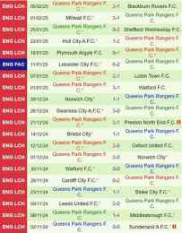 hướng dẫn sử dụng đội hình qpr gặp câu lạc bộ bóng đá coventry city