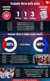 hướng dẫn sử dụng nhận định bóng đá adelaide united