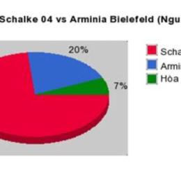 kết quả bóng đá arminia bielefeld