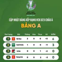 kết quả bóng đá bảng b u23 châu á