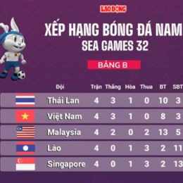 kết quả bóng đá nam sea games việt nam