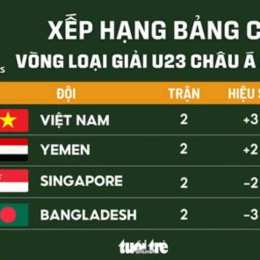 kết quả bóng đá nam u23 asiad
