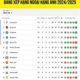 ket qua bong da ngoại hang anh