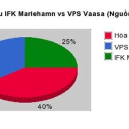 kết quả bóng đá vaasa vps