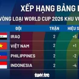 kết quả bóng đá vn và philippin