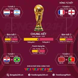 kết quả bóng đá world cup nam phi