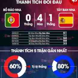 kết quả đá bóng bồ đào nha