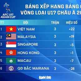 số liệu thống kê về vòng loại cúp bóng đá châu á