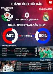 tính năng nổi bật câu lạc bộ bóng đá wsg tirol đấu với real madrid