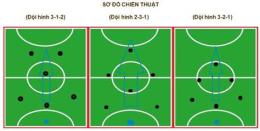 tính năng nổi bật chiến thuật bóng đá 7 người