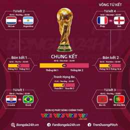 tổng kết quả bóng đá world cup