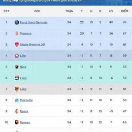 tỷ số bóng đá ligue 1
