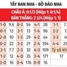 tỷ số bóng đá trận bồ đào nha