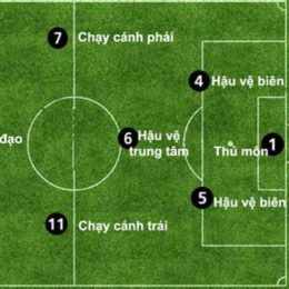 vị trí các cầu thủ trên sân bóng đá